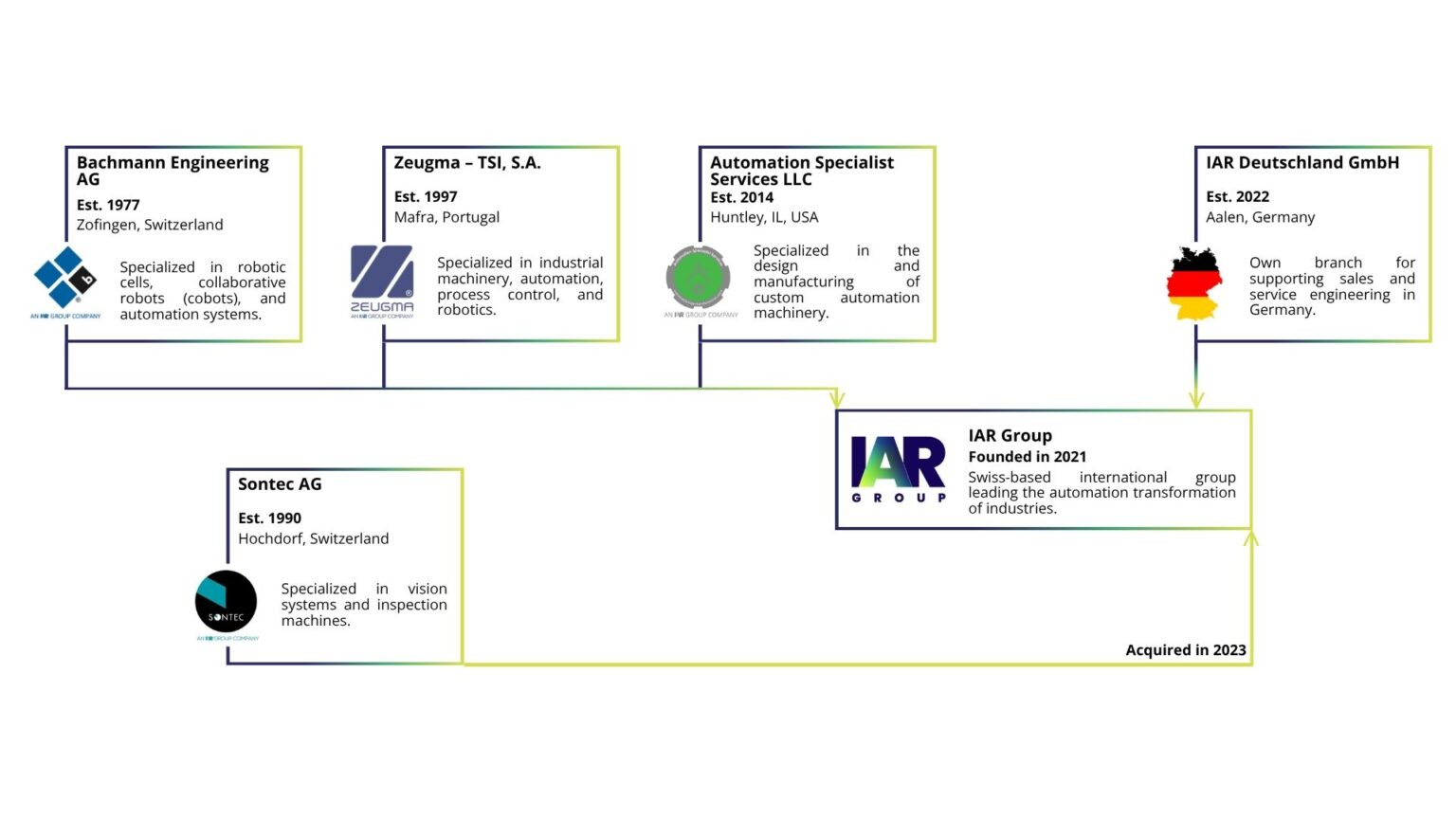 About us - IAR Group