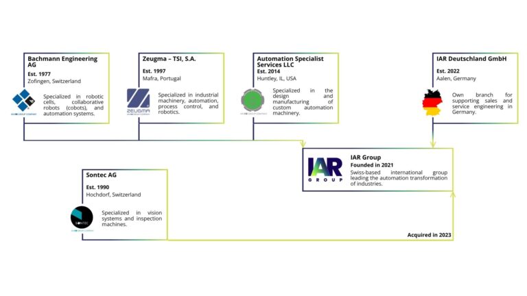 About us - IAR Group